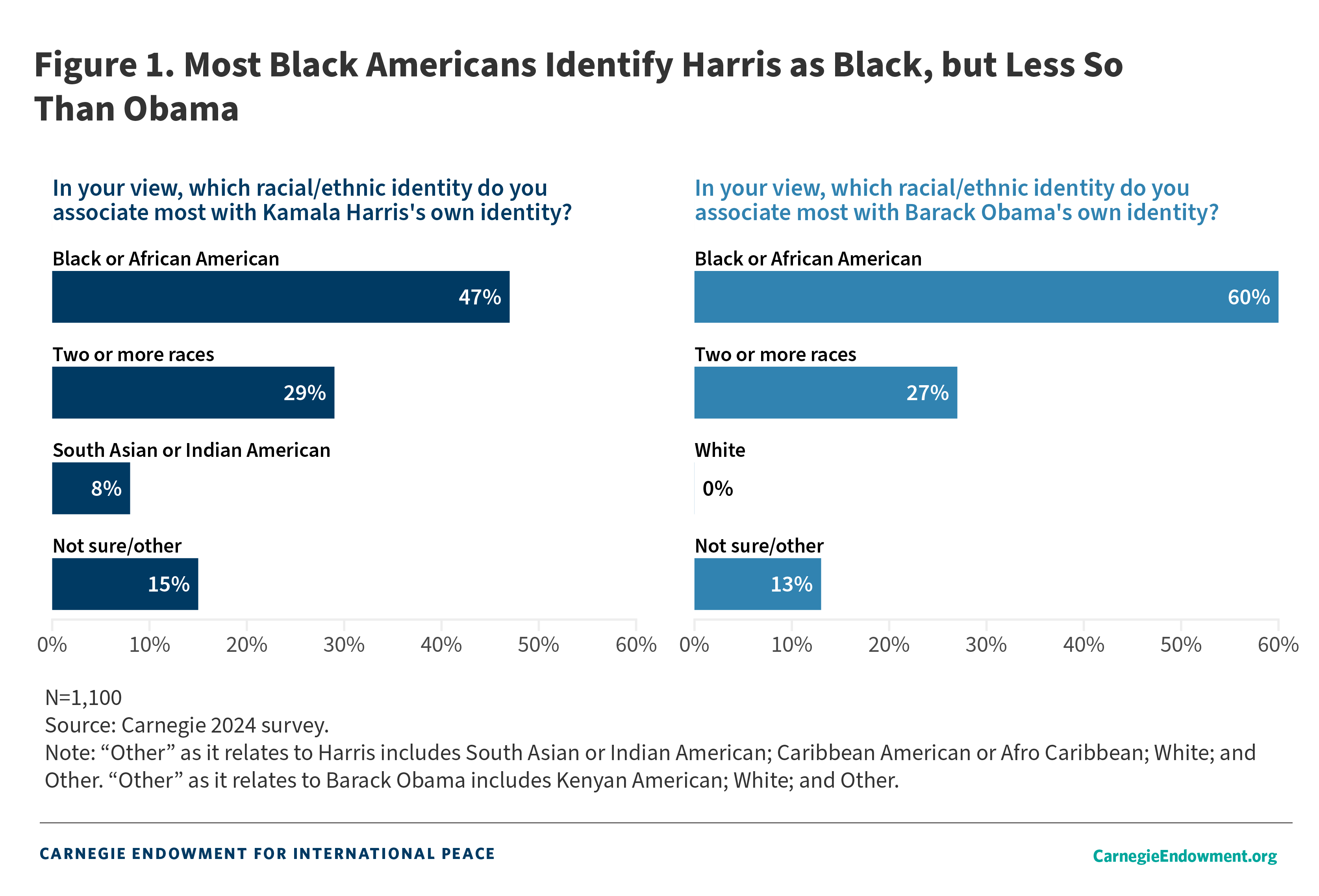 Graph showing that most Black Americans identified Kamala Harris as Black, but less so than Barack Obama.